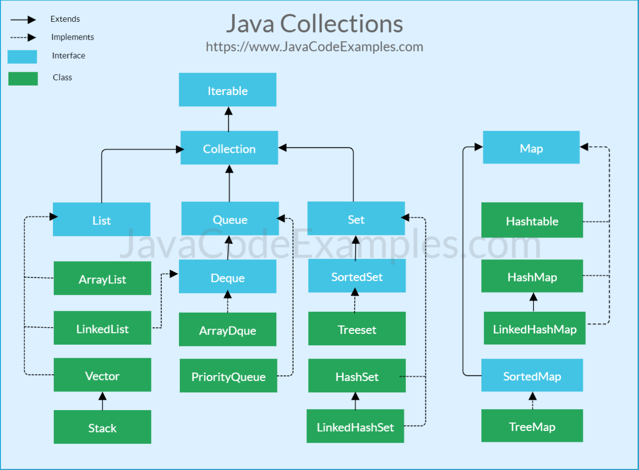 data structures used in java collections